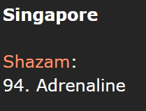 1024Shazam's tweet image. Top 200:

Adrenaline:
Singapore - 94 (-13)

#ATEEZ #에이티즈 #Adrenaline