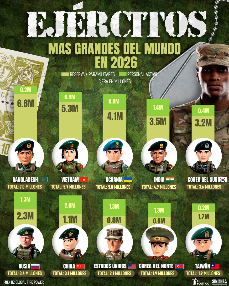 SinLinea_Mx's tweet image. ¿Y EU? 🤔

🔴 Bangladesh ocupa el primer lugar entre los ejércitos del mundo con 7 millones de efectivos, mientras que #China es el número 1 con el servicio militar activo más grande 🪖🇧🇩🇨🇳