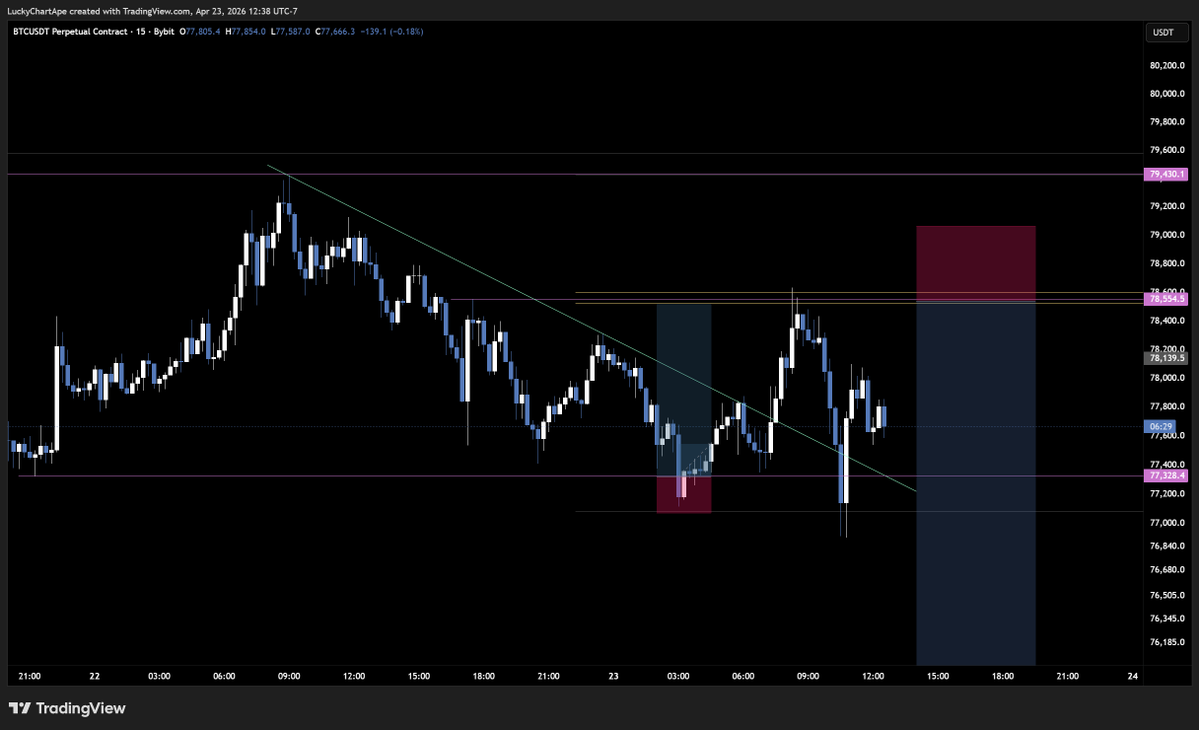 LATF still open to the public for free for a little while longer.. 
You have an opportunity to change your life, and its not about trading setups.. Its about understanding what you are  aiming at, and how to get there. 

bitcoin:native #bitcoin