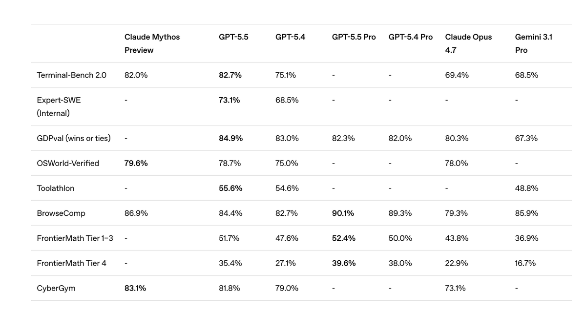neslyio's tweet photo. @OpenAI updated the benchmark comparison to include mythos https://t.co/eu7Cuxxa6T