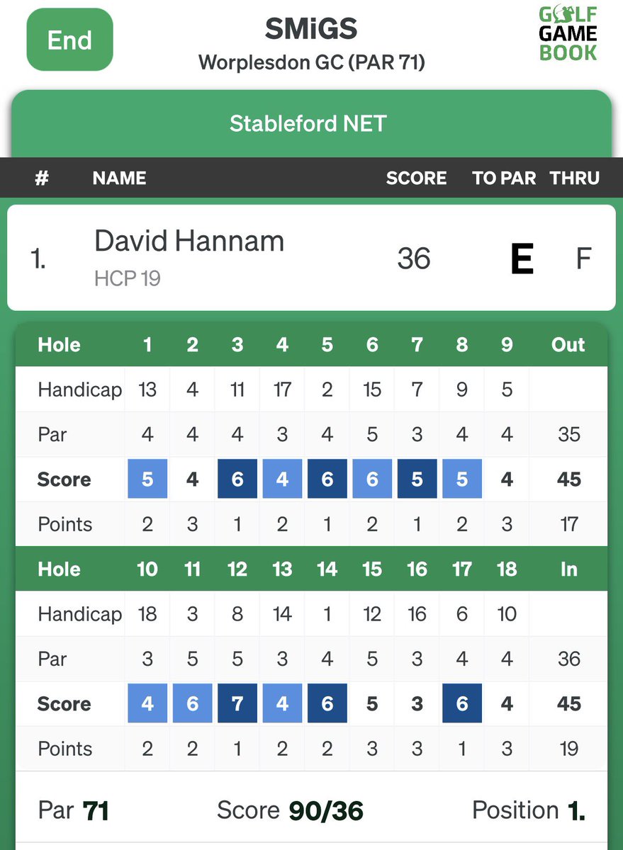 tiggermethis's tweet image. Cracking Livery Golf Organisers day @worplesdongolf Excellent fun with chums; lovely luncheon and a good meeting. Short game in good order 8 x 1 putts and only 12 putts on B9 #FunWithChums #Mindful #Thankful #Grateful
