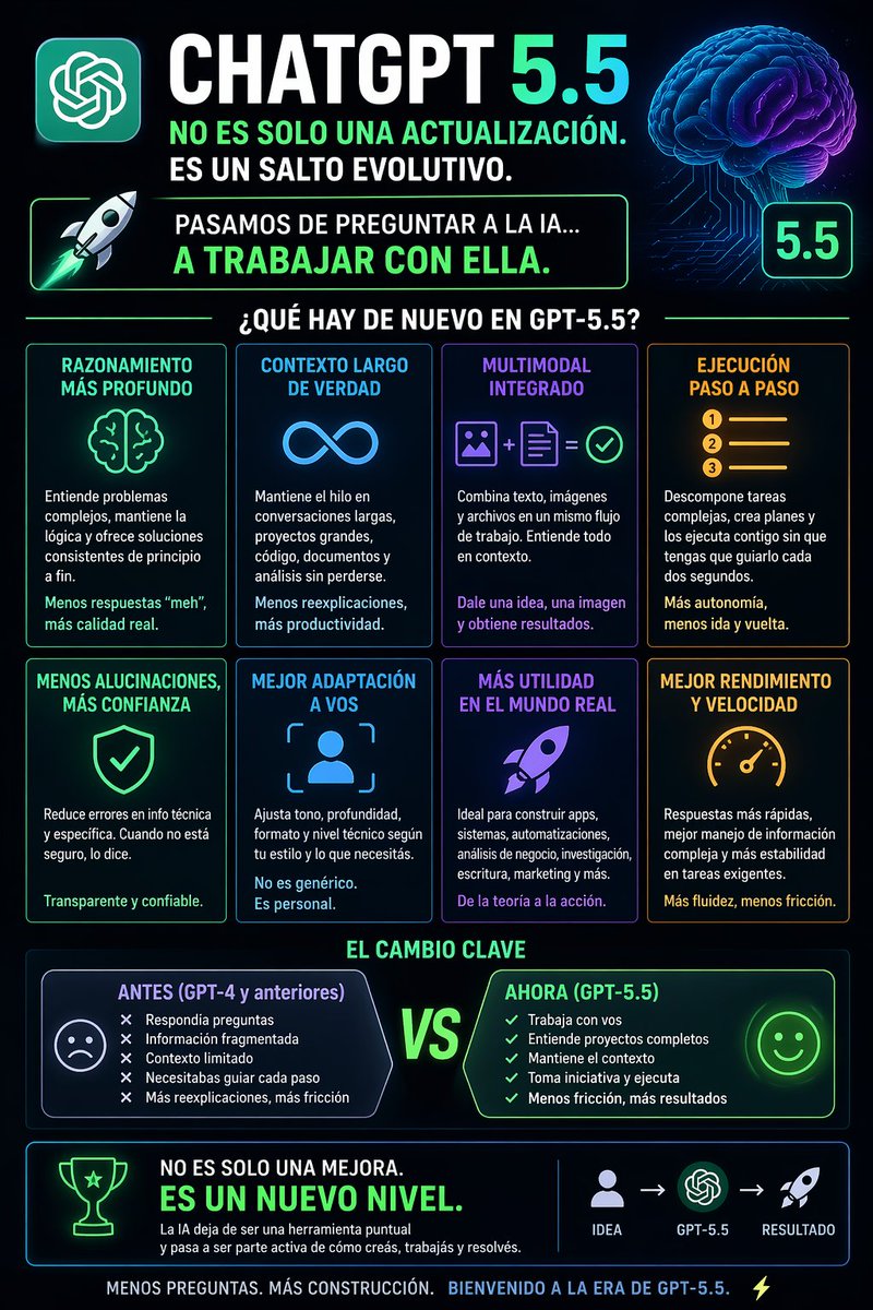 GPT-5.5 no es un “update más”. Es el punto donde la IA pasa de responder… a operar como copiloto real:

— 🧠 Razonamiento mucho más consistente
Mantiene lógica en problemas largos sin romperse a mitad de camino.

— 🧵 Contexto largo usable de verdad
Podés trabajar sobre