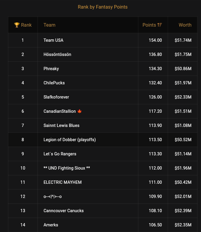 dobbernomics's tweet photo. Standings today for the free Dobbernomics game. Nice to finally be there!

You can still join, it's a lot of fun! https://t.co/nLNq6ZST7y