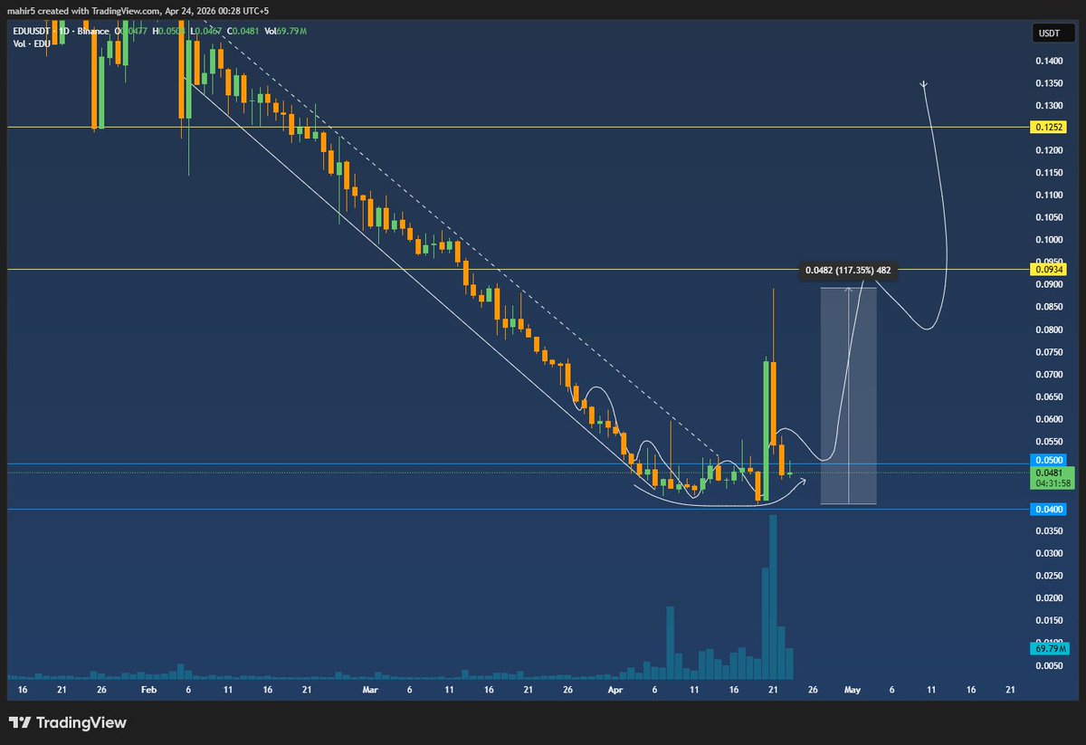 $EDU
Gave us a 2x scam pump