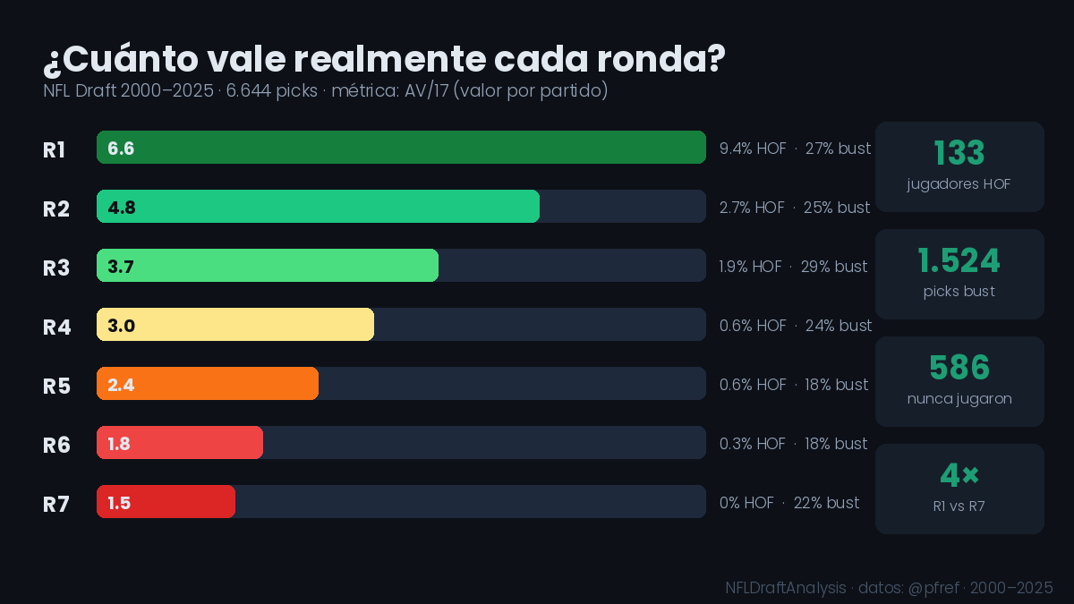 _Trancos's tweet photo. Aprovechando la noche del #NFLDraft📷, he analizado los picks de los últimos 25 años bajo la métrica AV de PFR. He normalizado el rendimiento por cada 17 partidos para obtener la media real por ronda, % de Busts y mis "HOFs" proyectados. https://t.co/WMgRqvofus