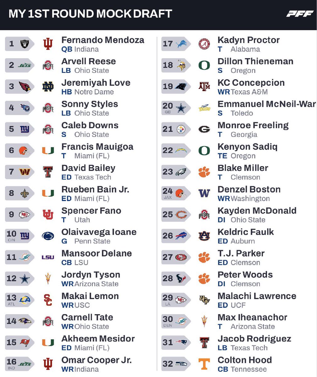 TheDraftRoomNFL's tweet photo. 💥 FINAL MOCK DRAFT 💥

Happy Draft Day! Here are my final best guess predictions for how tonight’s first round plays out 🔮

(No trades)

#NFL #CollegeFootball #NFLDraft https://t.co/fDeN7Xo8uO