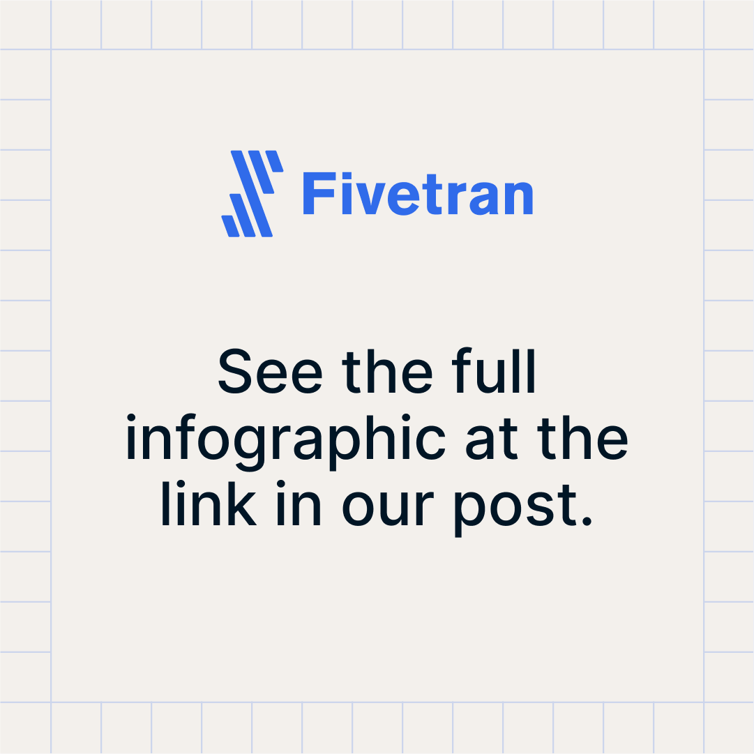 Fivetran tweet media