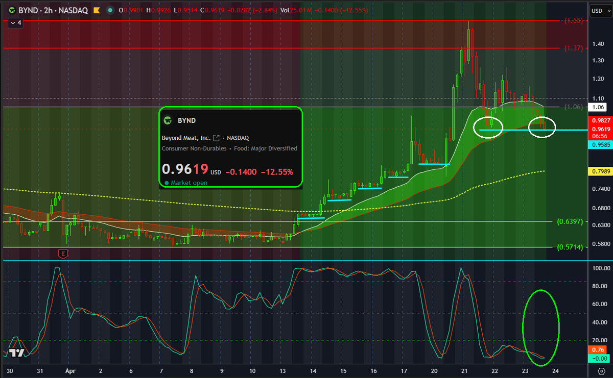 KushMansPicks's tweet photo. $BYND dropped the landing height to hopefully a level double bottom on the 2 hr chart... https://t.co/nZAvKF4H8Y