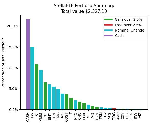 StellaETF's tweet image. Totday's Portfolio Summary
#StockMarkets #Arduino #ESP32 #Raspberrypi #Chihuahua #Stocks #Hodl #Python #Alpaca #Ollama #LLama3 #LLM #GPT