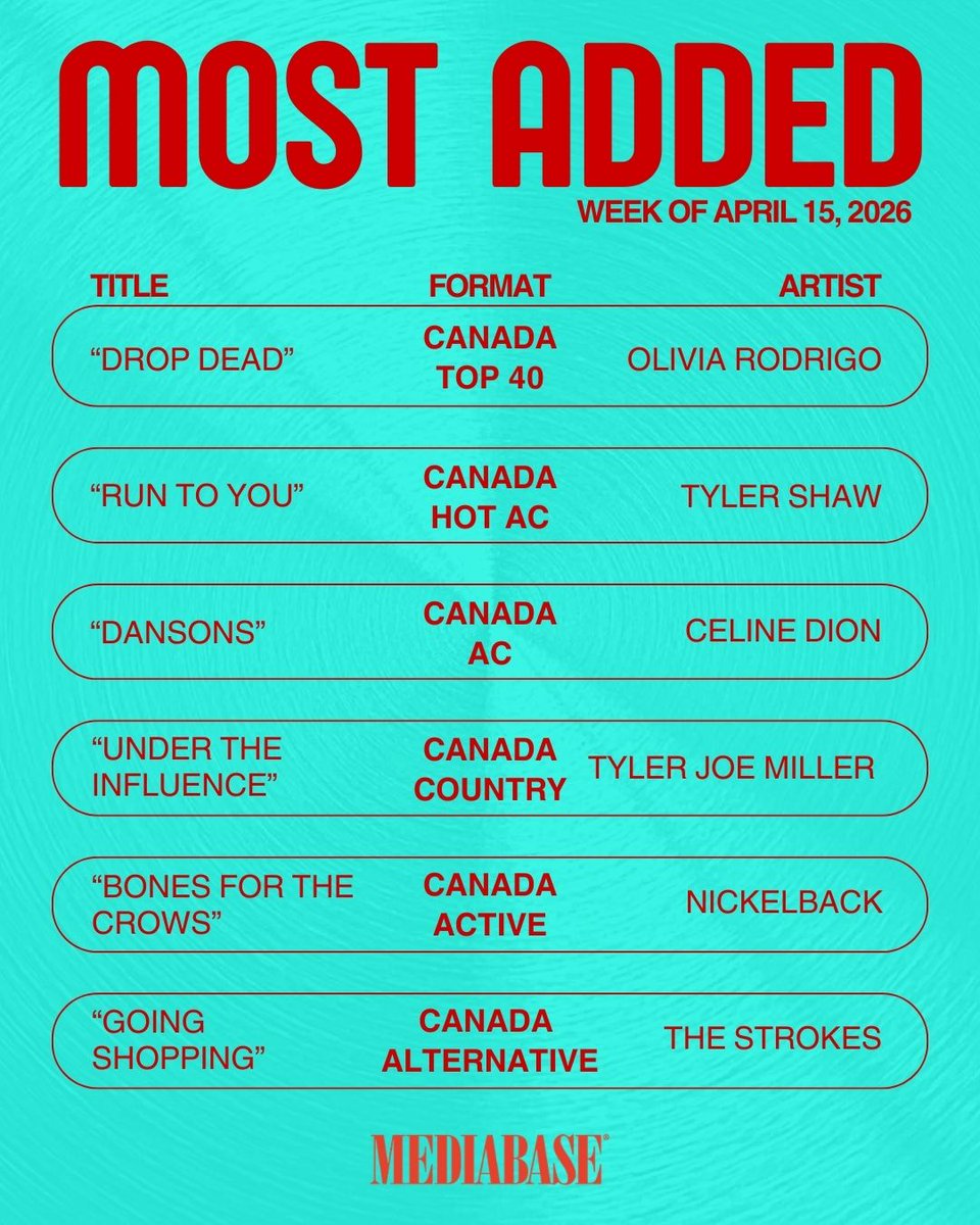 MediabaseCharts's tweet photo. Check out this weekβs Mediabase Most Added. The ultimate sneak peek at the next big hits! π§π
#MostAdded #Mediabase https://t.co/nuJWPsrCdJ