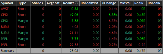 ChowaTrader's tweet photo. Día 99. Esta semana está bastante parada y he estado tradeando exclusivamente los plays que me gustaban y veía claros, sin meterme en plays malos por querer ganar más. Hoy me he saltado esa premisa entrando en $BURU y $PAPL y lo he pagado merecidamente. https://t.co/FGVFepNy0F