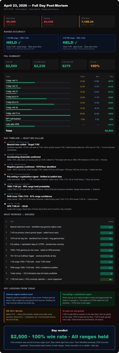 Post mortem..we had a great day #SPX #0dte <a href="/doc_mcgraw/">Doc aka Trader McGraw</a> <a href="/ConvexValue/">Convex Value</a> <a href="/OptionsDepth/">OptionsDepth</a> <a href="/vighnaraj2022/">ConvexSwan</a>