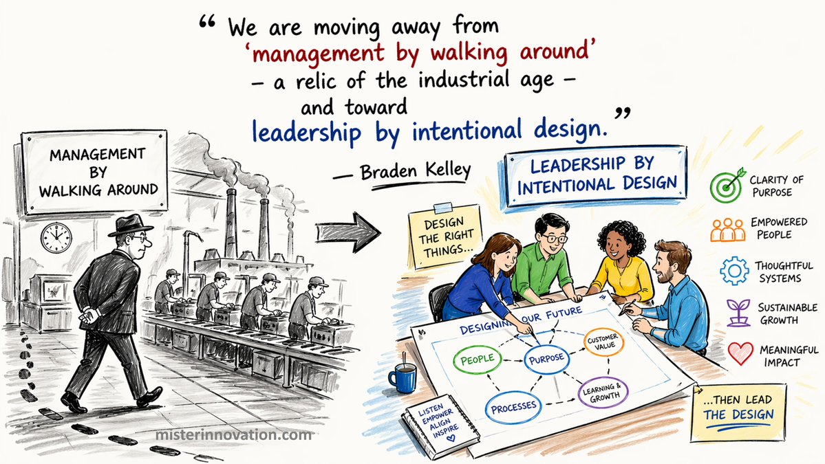 innovate's tweet image. “We are moving away from ‘management by walking around’ - a relic of the industrial age -  and toward leadership by intentional design.” -- Braden Kelley -- #leadership #design -- 1,200+ FREE #quotes for your meetings &amp;amp; presentations at misterinnovation.com