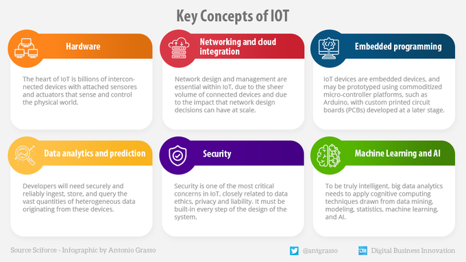 DataSocietyTW's tweet image. The Internet of Things enables citizens, businesses, and governments to interact remotely and at scale with a host of objects. Here are some key concepts.

Rt #infographic by @antgrasso @LindaGrass0 &amp;gt; #IoT #IIoT #DigitalTransformation