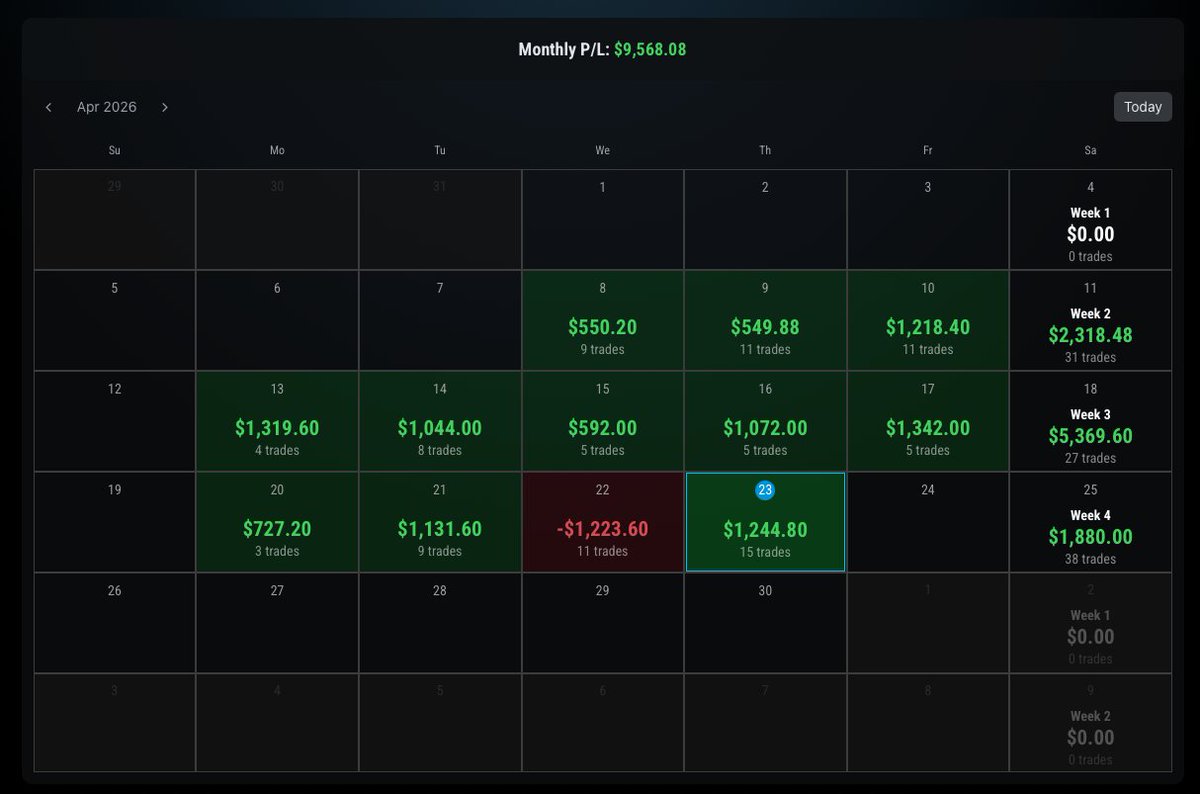 GoldmannSnaccs's tweet image. Hey @Topstep @MichaelPatak 

I fear I may be a problem.

#FinTwit #propfirm #fundedtrader #daytrading #futures #NQ #ES #MNQ #MES