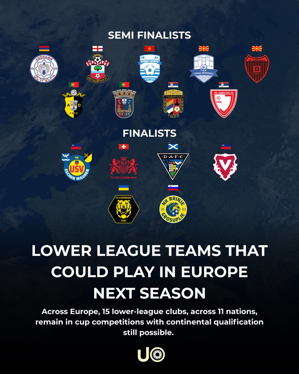 🌍 15 lower-league clubs could be playing in European competitions next season!

Across UEFA nations with domestic cup finals still to be played, 11 countries still have non top-flight clubs left in the competition.

In total, 15 lower-league teams remain in their respective