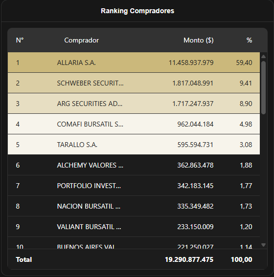 argsecurities's tweet photo. ARG cierra la rueda en el 3er puesto del ranking compradores del segmento Avalado.
@MAV https://t.co/HQhASAtbF4