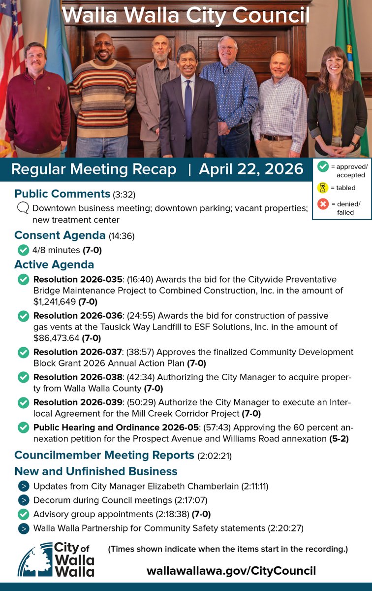 CityofWW's tweet photo. Recap of Wednesday’s City Council regular meeting. 

• View the recording of the meeting here: https://t.co/kQKJAcsexx

• View the full meeting agenda here: https://t.co/t4y5VB9CSA

• View an accessible, text-based recap here: https://t.co/CqJXTCwHUx https://t.co/6NDN6DHbt5