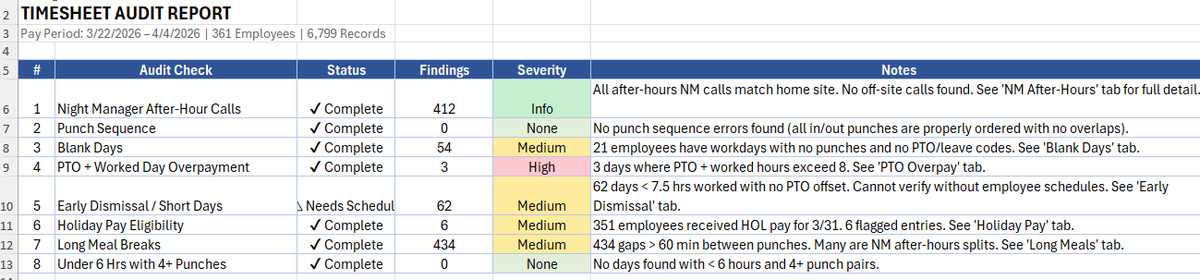 RE_Notion's tweet photo. Used @tryshortcutai to audit our hourly payroll reports and am very impressed.

We have 300+ hourly staff and one payroll report includes 6800 rows in Excel of clock in and clock outs that we manually audit for inconsistencies.

Told Shortcut what to look for and in a few minutes, it produced a summary with a tab for each audit check with detailed issues.  Instead of manually spot checking, we can now audit all records.