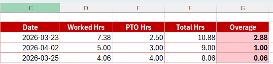 RE_Notion's tweet photo. Used @tryshortcutai to audit our hourly payroll reports and am very impressed.

We have 300+ hourly staff and one payroll report includes 6800 rows in Excel of clock in and clock outs that we manually audit for inconsistencies.

Told Shortcut what to look for and in a few minutes, it produced a summary with a tab for each audit check with detailed issues.  Instead of manually spot checking, we can now audit all records.