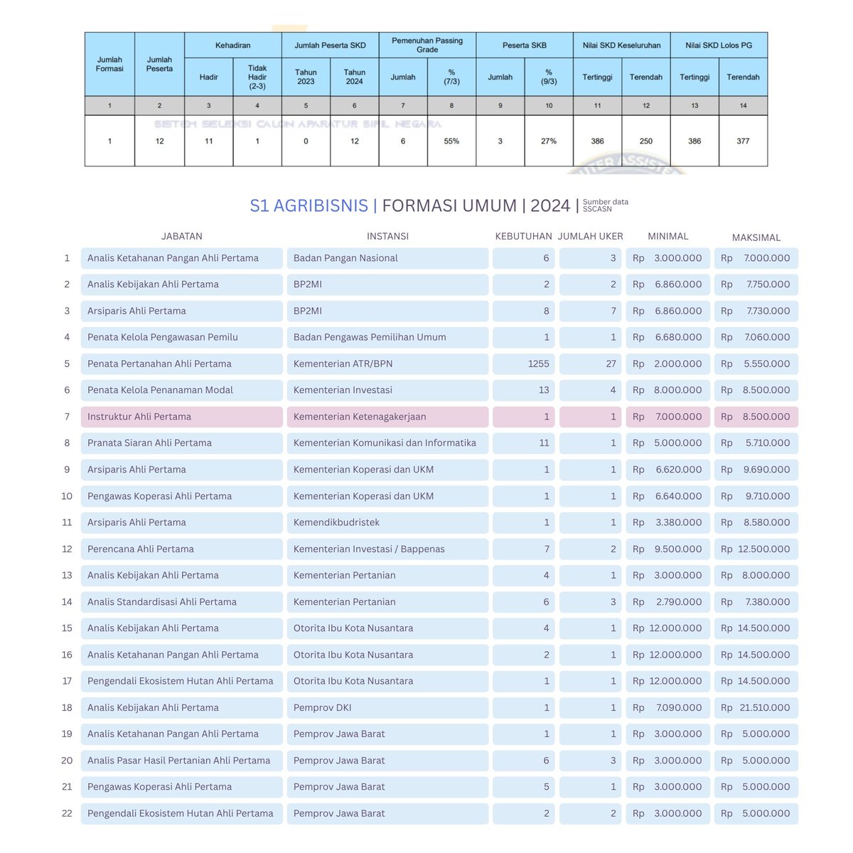 [Mencari Hidden Gem Formasi CPNS]

Ketika CPNS sudah diumumkan dibuka, 
hal pertama yang harus kamu lakukan adalah melakukan tabulasi terhadap semua jabatan dan instansi yang membutuhkan jurusan/prodi kamu.
(seperti contoh gambar di bawah)

Karena, jika kamu melakukan tabulasi,