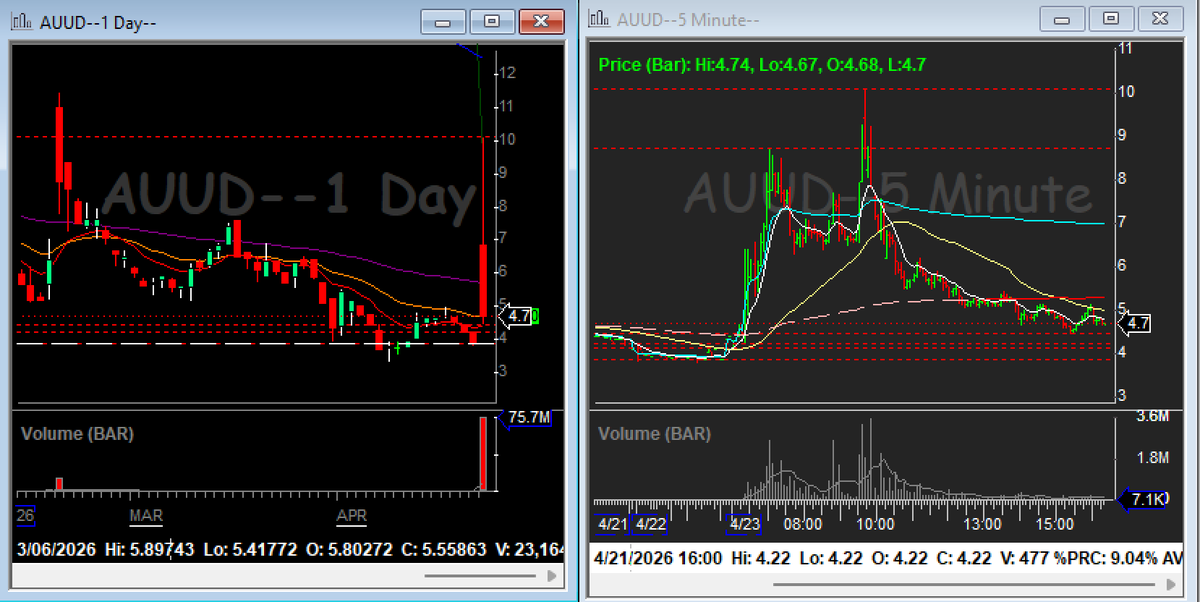 HettyTradess's tweet photo. The one stock I really wanted to trade.. A+ setup but shares locates were redic https://t.co/IeAIcnfnQC