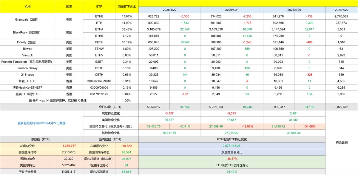 PhyrexNi's tweet image. 周三 $ETH 的数据也不错，而且相比前几天资金量提升的也可以，但 ETH 面对的问题和 $BTC 是一样的，都是美国股市的附属品，当美股出现不错表现得时候 BTC 和 ETH 都能有正面的反应，但如果美股都在走低的话，整个加密货币领域都讨不到好。

#Bitget VIP，费率更低，福利更狠