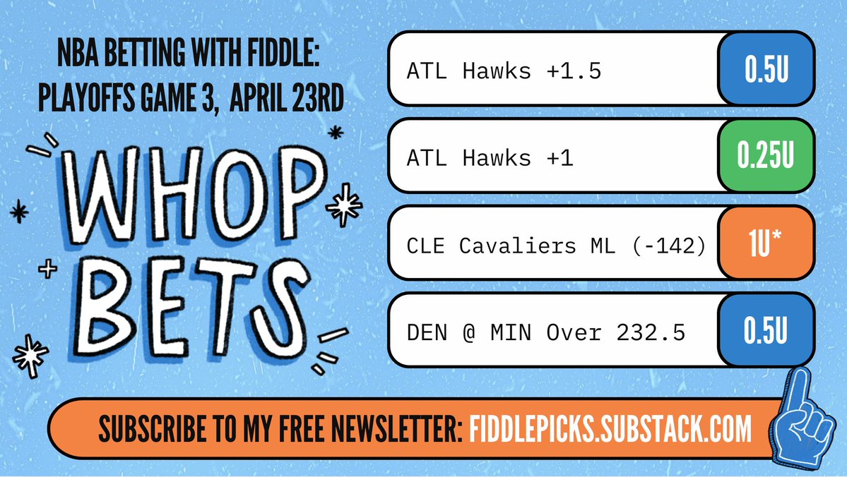 FiddlesPicks's tweet image. 🏀 NBA Best Bets Thursday April 23rd 🏀

ATL Hawks +1.5 (0.5u)
ATL Hawks +1 (0.25u)
CLE Cavaliers ML (1u risked)
DEN @ MIN Ov 232.5 (0.5u)

Good luck on your bets tonight!

Did a live stream today focused on player props- next stream Sunday morning 11am ET