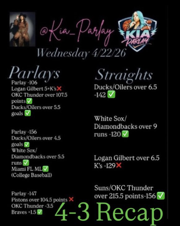 kia_parlay's tweet image. Wednesday’s Recap 4-3⚾️🏒🏀✅

 you choose the app, I post the picks🤝

➡️dubclub.win/r/Kia_Parlay/

➡️winible.com/kiaparlay

➡️oddsshopper.com/experts/kiapar…

#gamblingx #mlb #CFB #NFL #CBB #NHL #NBA