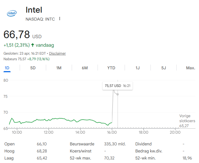 De koersreactie van Intel $INTC op zulke cijfers...😅 het sentiment rond chipaandelen is extreem sterk...