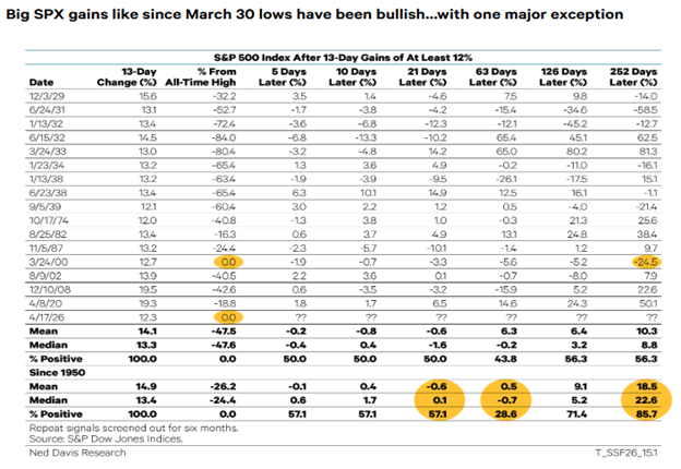 NDR_Research's tweet photo. Big rallies after bear markets usually mean more gains ahead.

Except when they don’t, think March 2000…

Is this surge signaling strength… or hiding risk?

Check out our blog for the full breakdown: https://t.co/BUoOZuYabX

#NDR #NedDavisResearch #SP500 #Stocks #MarketHistory https://t.co/EmvTGoRcIc