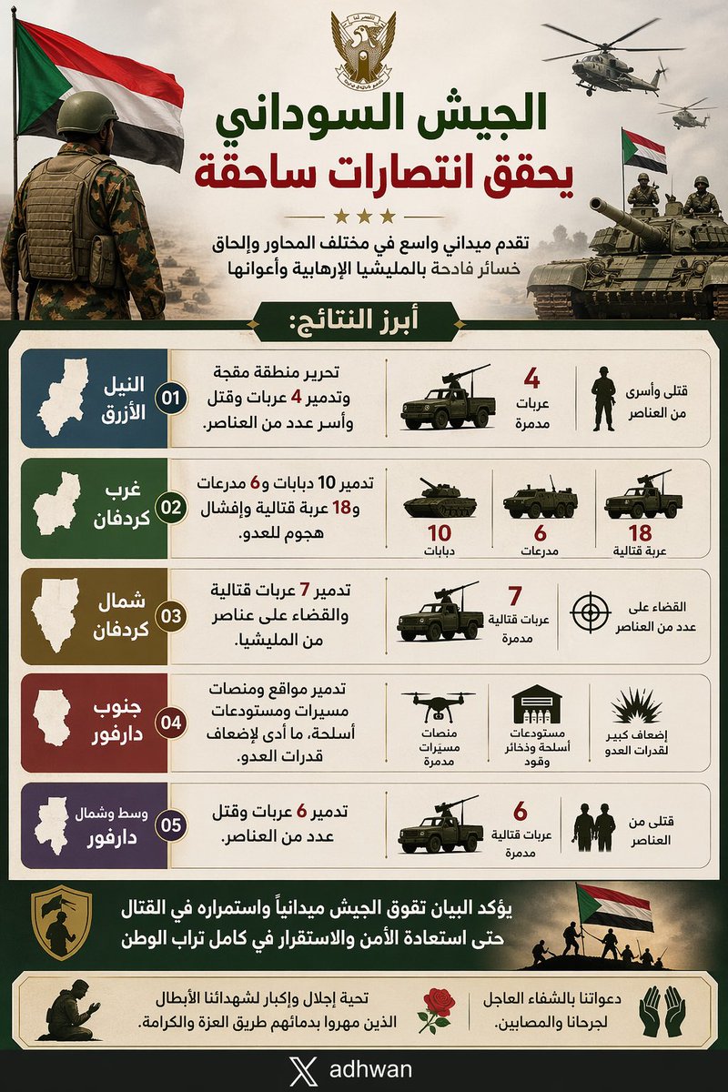 ملخص انتصارات جيش السودان 🇸🇩 على الدعم السريع في الساعات الماضية 

محور النيل الأزرق:

    * تحرير منطقة مقجة بالكامل
    * تدمير 4 عربات قتالية
    * القضاء على عشرات من عناصر الميليشيات وأسر عدد منهم
    * فرار ما تبقى من العناصر 

محور غرب كردفان:

    * تدمير 10 دبابات
    *