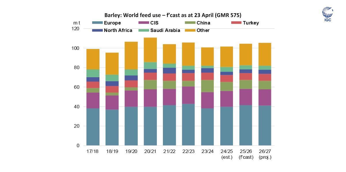 IGCgrains's tweet image. Global #barley feed use is expected to remain strong across the forecast period, with solid uptake in the #EU underpinning.
