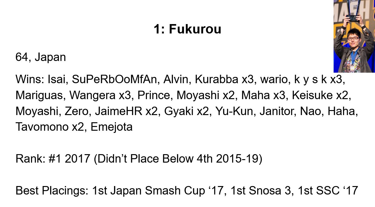 CouchNKeyboard's tweet photo. 1. Fukurou

While not attending enough to get ranked most years, Fukurou had one of the most dominant years in smash history, with 4 event wins &amp; 1 2nd place in 2017. Also, getting top 4 at every event for 5 years is enough for Fukurou to be the best Kirby of all time! https://t.co/RnN9kyNEZX