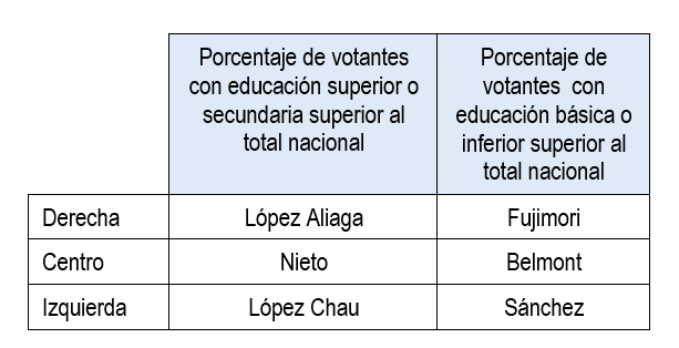 RaulHAsensio's tweet photo. Más interesante aún: esta variable educativa parte también a la derecha y (algo menos claramente) al centro.

Belmont, paradójicamente, es el candidato cuya estructura de votantes se asemeja más al promedio nacional en todo.

3/3 https://t.co/wofnKYj7uk