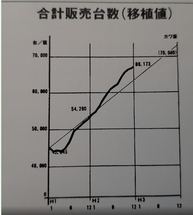 rfuruya1's tweet photo. 現役最後の10年間　　新しいカワサキの創造

★　１９８８年に３度目の国内市場を担当するにあたって掲げた目標は７万台というものだったのだが、倍増にも近いとてつもない目標に挑戦するにあたって、基本的に掲げたものは「新しいカワサキのイメージ創造」だったのである。
この冊子は１９９１年１月にほぼその達成が見込まれた時期に、当時の高橋鐵郎事業本部長兼国内販社社長の指示で事業部課長以上を対象に約２時間、７万台への挑戦、副題新しいカワサキの創造と題して講演会の形で発表したものを纏めたものである。
結果的には、平成元年（１９８９）４３０００台ほどであった国内販売は、翌年に約５４０００台、３年目の平成３年（１９９１）には６８０００台を記録し、４年目の平成４年に「７万台目標達成」したのである。
こんな壮大な目標に挑戦するにあたっては、通常の販売促進策などではとても実現は不可能だと考えて、　その基本テーマとして次のように纏めたのである。
まずそのテーマは、「新しいカワサキの創造」という壮大なものとして、その基本コンセプトは１９７０年代にアメリカ市場で展開された
Kawasaki . Let the Good Times roll !
という基本コンセプトを国内市場で復活し、総合的な新しい仕組みの構築を目指したのである。

商品開発は事業部の担当だが流通機構は当時の販売店をARKとして再構築し、ユーザー対策として現在も続いているKAZEをスタートさせ、そのユーザー対策を担当するケイ・スポーツ・システム（KSS）というソフト会社を新設し、その社長を私が兼務したのだが、このKSSという新会社の運営こそが「新しいカワサキの創造」の基幹をなすべきものだったのである。
まず最初に行ったのが、１９８８年に博報堂に依頼して調査した国内４社のイメージ調査なのだが、当時の国内４社のイメージはこのようなものだったのである。
個性的なデザインで玄人受けするのはいいのだが、レースに弱く、宣伝のセンスがなく常にチャレンジしないといったこんな「イメージ」で、更に、ホンダ・ヤマハに比べてこんな「小さなイメージ総量」では、とても７万台などという高い目標は達成できないと考えたのである。
そんなことから販売展開の基本目標は「 新しいカワサキのイメージ創造」とし、私自身の活動の基本は、新しく創った新会社「ケイ・スポーツ・システム」の運営に傾注し、「新しいカワサキのイメージ創造」を目指したのである。
その結果、１年でカワサキのイメージは相当の変化向上を見せたのである。特に、常にチャレンジするカワサキに変わったし、広告宣伝のセンスも評価され、
何よりも「イメージ総量」が大きく変化向上したのである。　
そんなイメージ対策を事業展開の基本として広告宣伝も展開した。

　当時の売上高は約４００億円で経常利益は１２億円だったが、総資産は年４回転もしていたし、総利益率１２％という超優良会社だったのである。
この時期のカワサキの国内販売で、海外依存の強かったカワサキの二輪事業も国内が主力事業となる転換を果たして、現在に至っている。

★　その時代から約３０年「カワサキの国内二輪イメージは」と検索すると次のように表れた。

カワサキ（Kawasaki）の国内二輪イメージは、「質実剛健」「硬派」「ハイパワー」「挑戦者」です。重工系の技術力に裏打ちされた高性能エンジンと、ライムグリーンに代表される独自のブランドカラーで、特に中大型バイクファンから熱狂的な支持を受ける、国内メーカーの中でも異彩を放つ存在です。 
主なイメージの詳細は以下の通りです。

1. 硬派で「男らしい」イメージ
質実剛健: 武骨でしっかりとした造り込みが特徴で、「漢（おとこ）カワサキ」という言葉に代表される硬派なブランドイメージがある。
エンジンカンパニー: 圧倒的なパワーを誇るエンジンを自社開発し、モンスター級の大型バイクを多数リリースしている。 
2. ライムグリーンと挑戦者精神

象徴的なライムグリーン: 1960年代のレースシーン（AMA）で、不運と言われた緑色をあえて使い、常識を打破しようとした「挑戦者」としての歴史が、現在もライムグリーン＝カワサキというブランドカラーに定着している。
挑戦者: 他社とは一線を画す個性的なモデルや、尖った高性能モデルを投入し続けるブランドイメージ。 
3. 歴史的名車と現代の技術
Zシリーズの伝統: 「ZEPHYR（ゼファー）」や「Z1」のような空冷4気筒のネイキッドモデルが、伝統的な様式美として高い人気を誇る。
