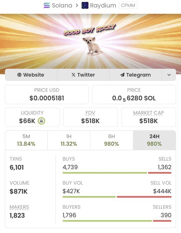 $ROCKY just printed a massive 178.62× move 🚀🏆

Goal stays the same — stacking profits consistently 📈🔥

Private TG is where the early entries happen. 📊

CA: G2zYxmCbGqmJPA2w5jitxthuFSj1kvpa5D1CJoembonk
