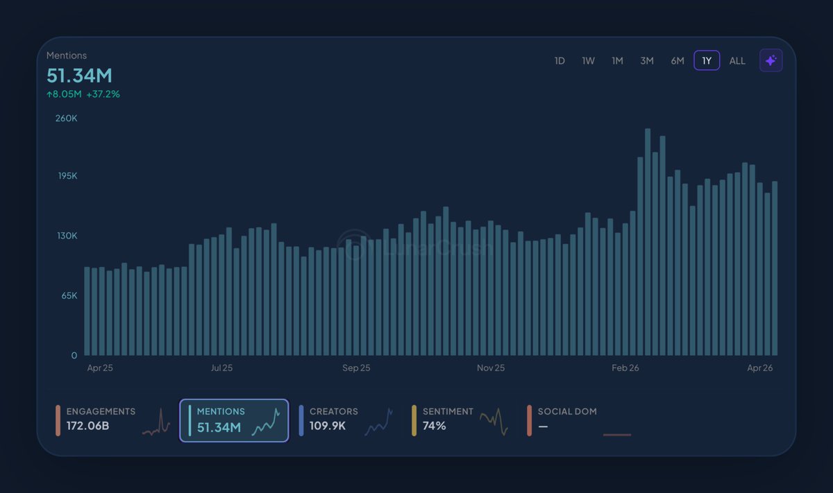 LunarCrush tweet media