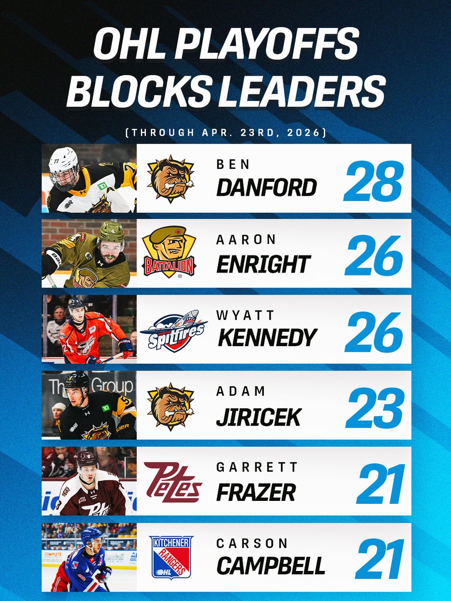 OHLHockey's tweet photo. Putting it all on the line in the #OHLPlayoffs 

#OHLStats | @FloHockey https://t.co/dW2OGrjioa