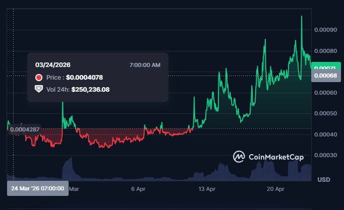 PlusAlphaPro's tweet image. Look at this?I wouldn't miss it.$VULGAR holding $0.00071 support! 🐧💎
Bullish trend on #BSC. We’ve seen $0.014 before—the penguin is ready for a massive bounce back. 🚀
Next 10x loading... 🔥
CA: 0xe1e93e92c0c2aff2dc4d7d4a8b250d973cad4444
#VulgarPenguin #MemeCoin #BNBChain #100x