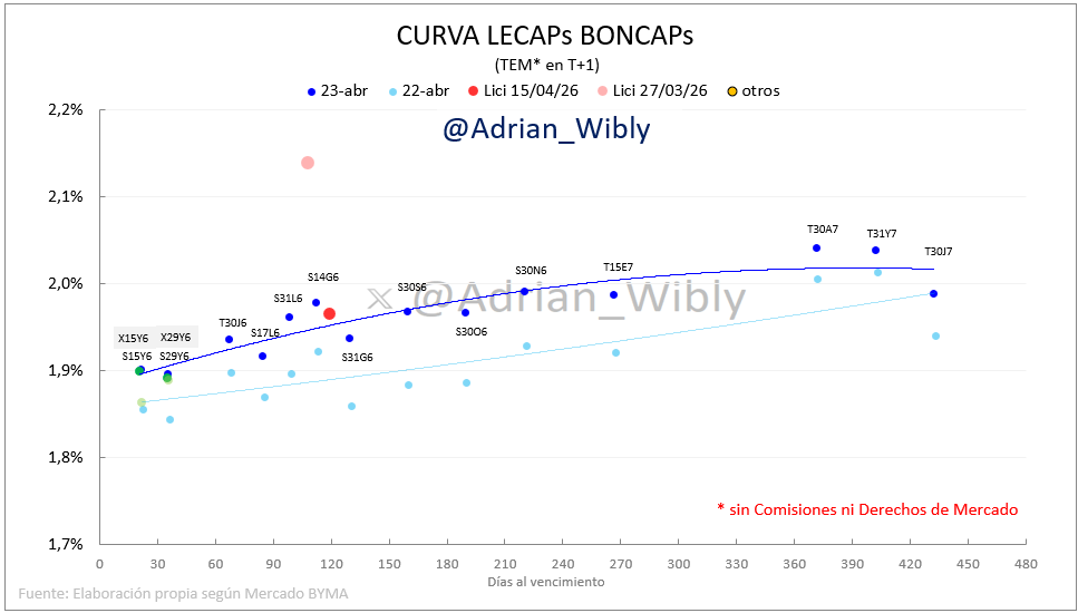 Adrian_Wibly's tweet photo. 🔴 #LECAPs #BONCAPs abajo
→ curva de tasas para arriba
→ vtos may/jun/jul: TEMs 1,90%/1,95%
→ tramo largo: TEMs 1,95%/2,05%
Tasas de #CAUCIONES estables,
(algo arriba plazos de 4 días en adelante)
→ 1 día TNA prom 19,3% (1,60% TEM)
→ 7 días TNA prom 22,2% (1,84% TEM) https://t.co/hik3qWpTfA