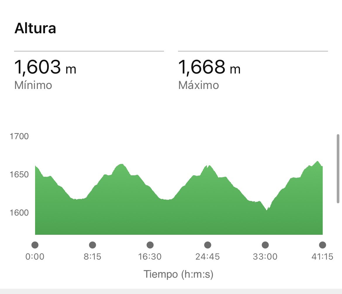 ssanchez_12's tweet image. Cuestas que cuestan rico 
3x800 🤠🏃🏻‍♂️‍➡️

#TortuguitasTeam 
#KMSxELA #Running 
@ReyLoborebelion 
#MeEncantaCorrer
#AquíYaSeCorrio @CorrerMeHa 

#ViveMejor
#ViveSano
#MuereSano