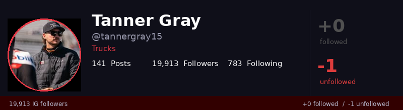 NASCARFollows's tweet image. Tanner Gray (@tannergray15) followed 0 &amp;amp; unfollowed 1:
Unfollowed:
  @littlelu1983
#NASCAR #TruckSeries #TRICONGarage