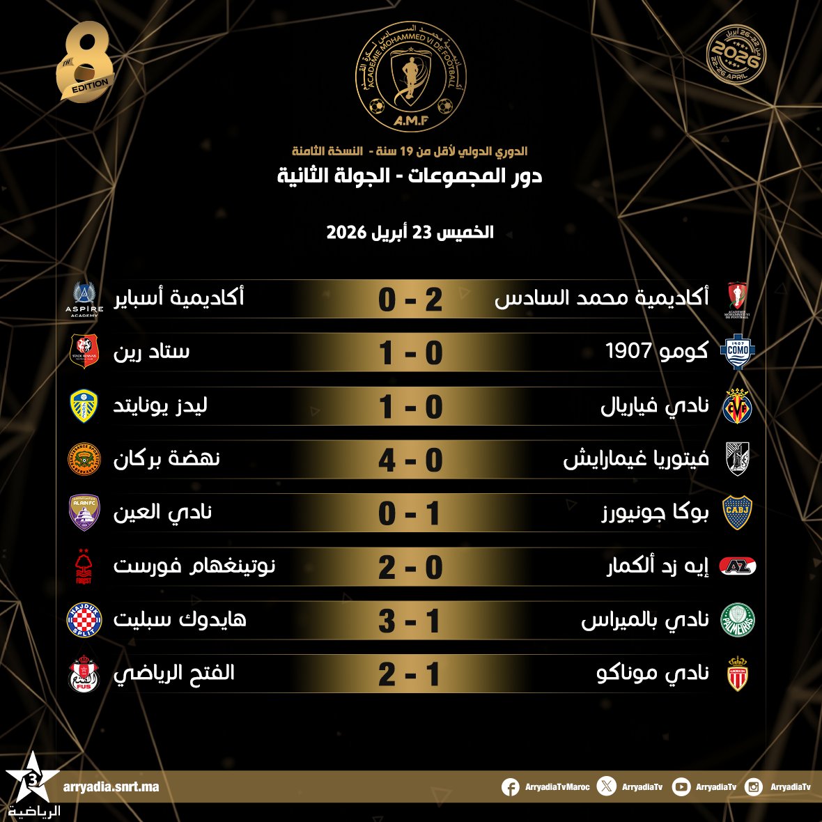 arryadiatv's tweet photo. نتائج الجولة الثانية "دور المجموعات"،
أكاديمية محمد السادس لكرة القدم،
الدوري الدولي لأقل من 19 سنة - النسخة الثامنة.
#أكاديمية_محمد_السادس #AMFU19 https://t.co/nhYzZ01DxX