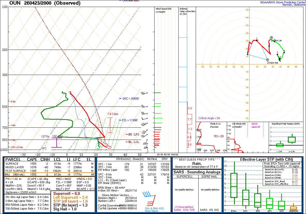 20z OUN sounding showing the cap is nearly removed and a potent profile ...