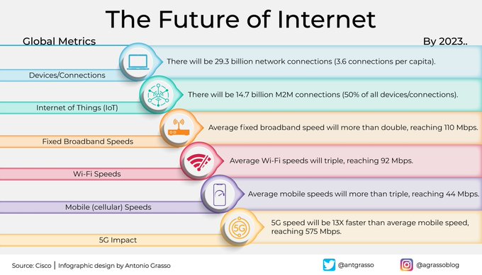 TechnoNBusiness's tweet image. The statistics are not very up-to-date but still serve to define the extent of the changes we expect in 12/24 months. The amount of IoT devices interacting with each other (M2M) is impressive, and it is double the world population. Thanks @antgrasso #IoT