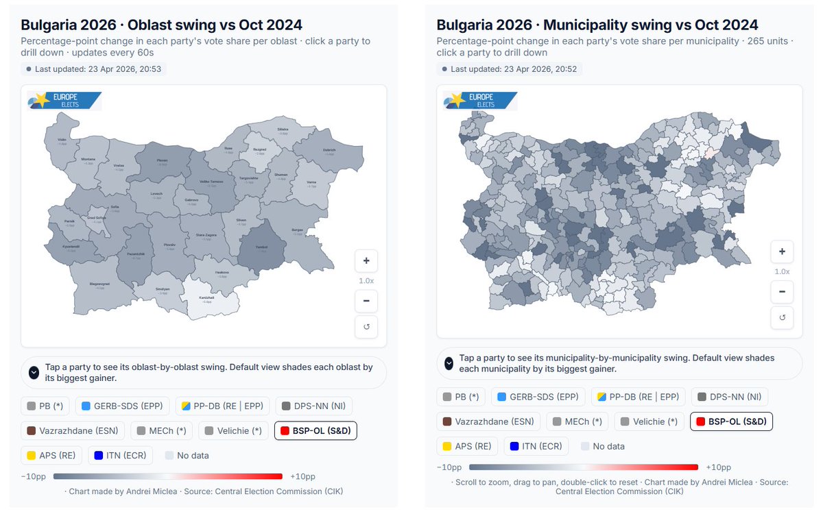 EuropeElects's tweet image. National Parliament Election in Bulgaria 🇧🇬 🇪🇺

Data released today indicate that the centre-left BSP–OL list (S&amp;amp;D) lost support in all but one municipality in Sunday’s election, compared to the 2024 vote. #Bulgaria

Explore:
europeelects.eu/2026/04/14/ele…