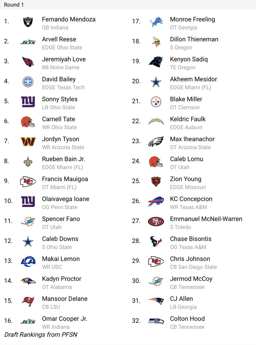 Pat_Weiler's tweet photo. Soft draft with fragile agent leaks. But that might make it super fun! Fats Mock 2.0 FINAL! Enjoy the day bros! @PeteDaSportsGod @l_carnahan @Vicmatic1119 @Mike__Dhcf @MikeMcNulty512 @cleary19 @KyleEwald1 @stayc00lwheels @Studhardt22 @tyjpaul @jelynchjr @Ike58Reese @AllbrightNFL https://t.co/SzV4NfUYsH
