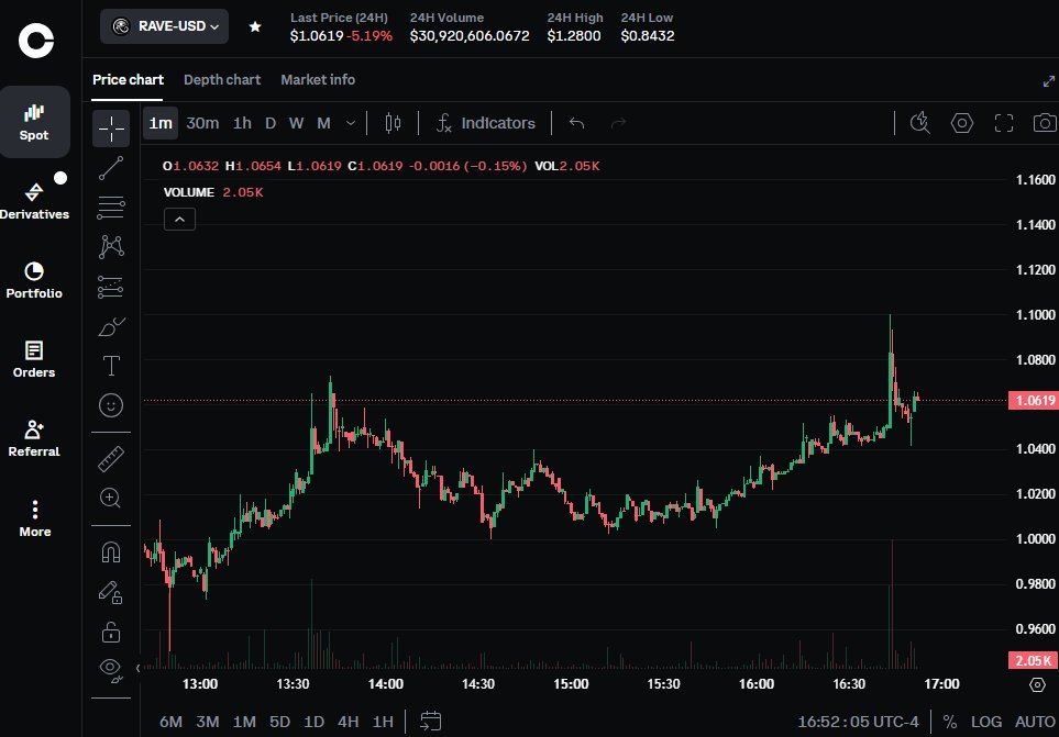 XYOPepe's tweet image. $rave TOLDED you it is pumping

$1.24 + is a must

#rave #crypto #altcoins $btc