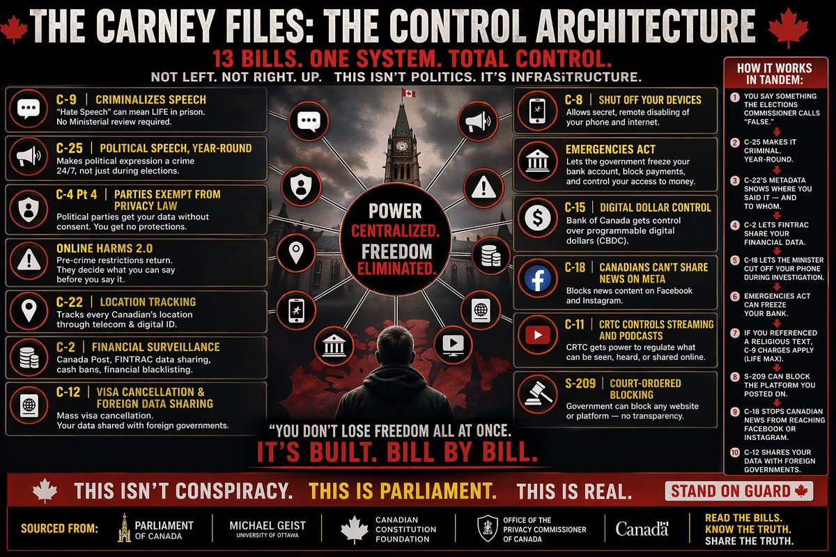The carney files 

Line them up:

🔹 C-9 — criminalizes speech (life max)

🔹 C-25 — criminalizes political speech year-round

🔹 C-4 Pt 4 — parties exempt from privacy law

🔹 Online Harms 2.0 — pre-crime restrictions coming back

🔹 C-22 — location tracking every Canadian

🔹